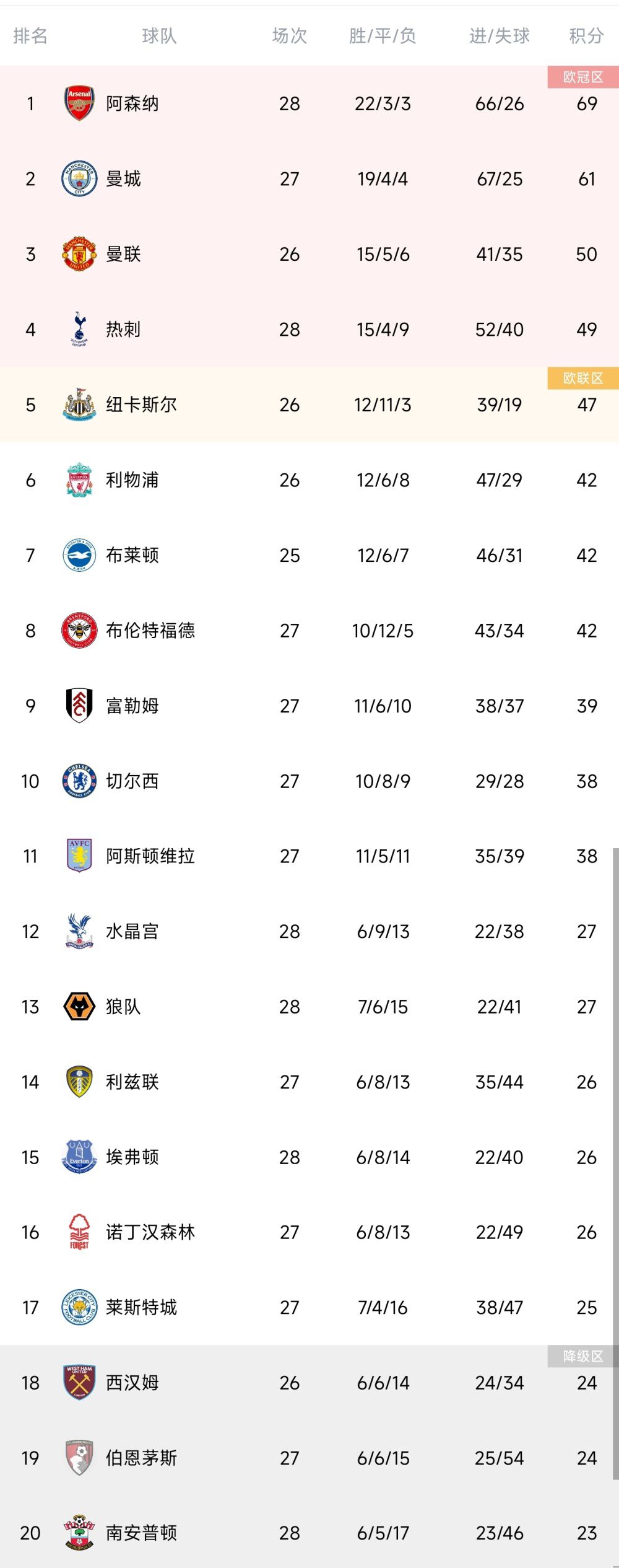 下半场伤停补时4分钟，全场比赛结束，拜仁2-1沃尔夫斯堡。